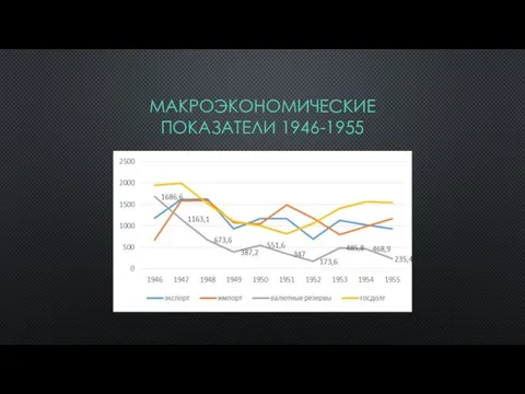 МАКРОЭКОНОМИЧЕСКИЕ ПОКАЗАТЕЛИ 1946-1955