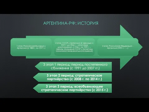 АРГЕНТИНА-РФ: ИСТОРИЯ