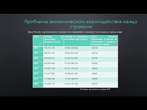 Проблемы экономического взаимодействия между странами Источник: рассчитано по данным IMF Доля России