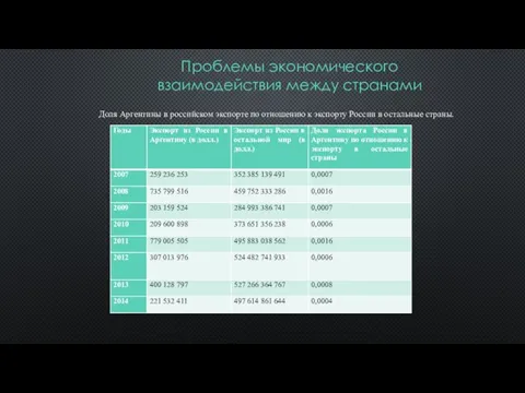 Проблемы экономического взаимодействия между странами Доля Аргентины в российском экспорте по отношению