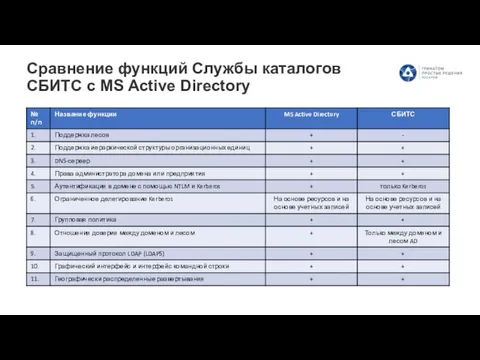 Сравнение функций Службы каталогов СБИТС с MS Active Directory