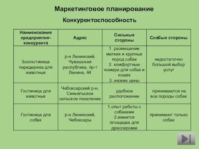 Маркетинговое планирование Конкурентоспособность