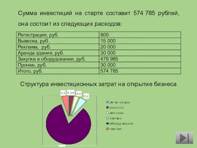 Сумма инвестиций на старте составит 574 785 рублей, она состоит из следующих