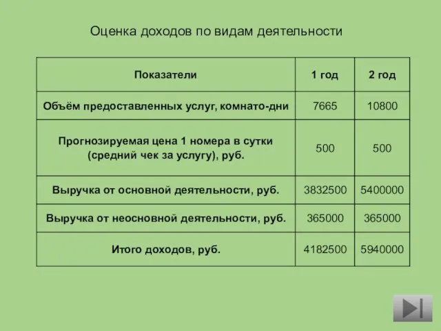 Оценка доходов по видам деятельности