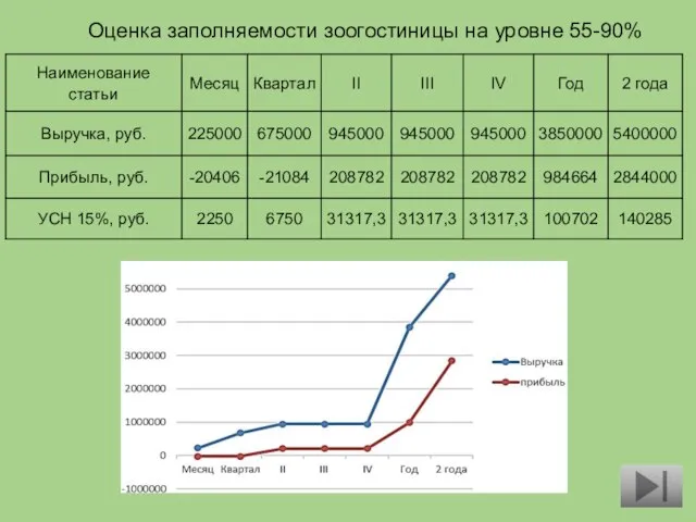 Оценка заполняемости зоогостиницы на уровне 55-90%