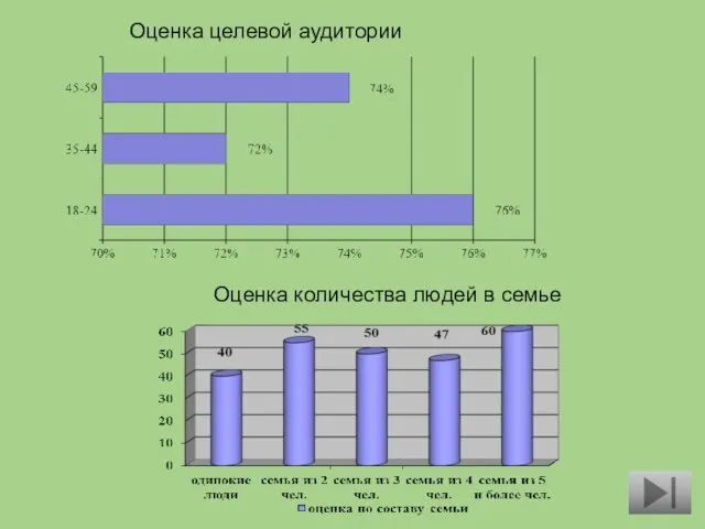 Оценка количества людей в семье Оценка целевой аудитории