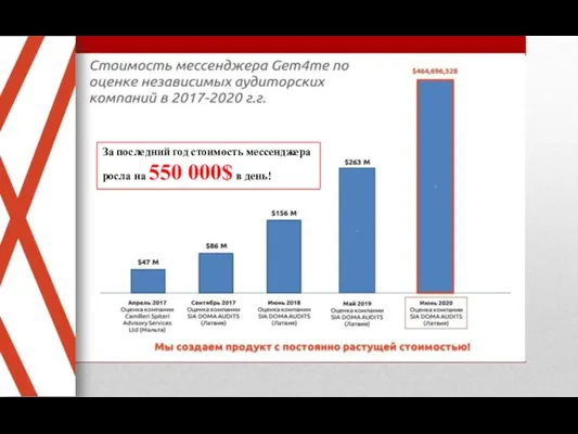 За последний год стоимость мессенджера росла на 550 000$ в день!