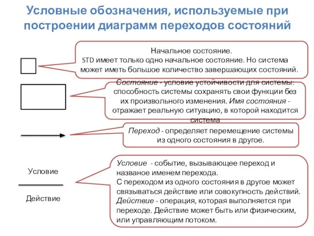 Условные обозначения, используемые при построении диаграмм переходов состояний Начальное состояние. STD имеет