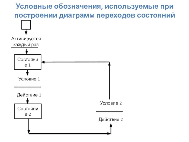 Условные обозначения, используемые при построении диаграмм переходов состояний Состояние 1 Состояние 2