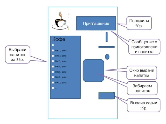 Положили 50р. Выбрали напиток за 35р. Сообщение о приготовлении напитка 5+10р Приготовление