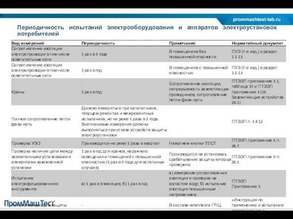 Периодичность испытаний электрооборудования и аппаратов электроустановок потребителей