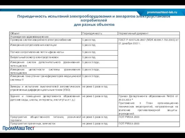 Периодичность испытаний электрооборудования и аппаратов электроустановок потребителей для разных объектов