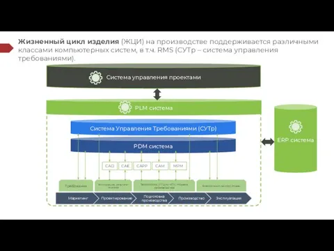 PDM система CAD CAE CAM CAPP MPM Требования Конструкция, результат анализа Технология,