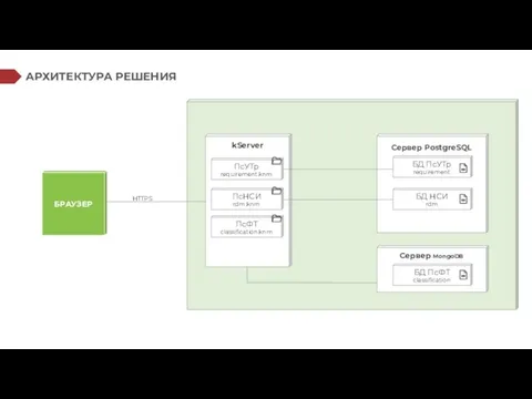 АРХИТЕКТУРА РЕШЕНИЯ БРАУЗЕР HTTPS Сервер PostgreSQL kServer ПсУТр requirement.knm ПсНСИ rdm.knm ПсФТ