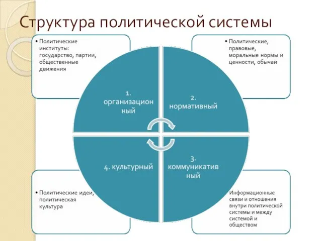 Структура политической системы