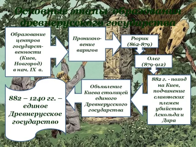 Основные этапы образования древнерусского государства Образование центров государст-венности (Киев, Новгород) в нач.