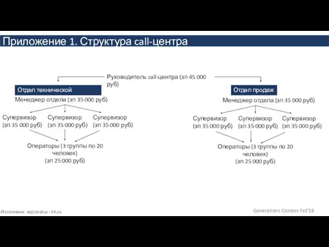 Приложение 1. Структура call-центра Руководитель call-центра (зп 45 000 руб) Отдел технической