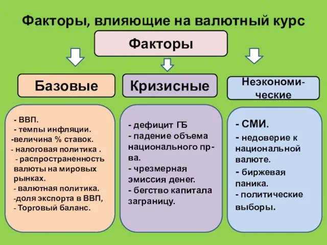 Факторы, влияющие на валютный курс Факторы Базовые Кризисные Неэкономи- ческие - ВВП.