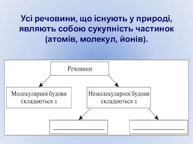 Усі речовини, що існують у природі, являють собою сукупність частинок (атомів, молекул, йонів).