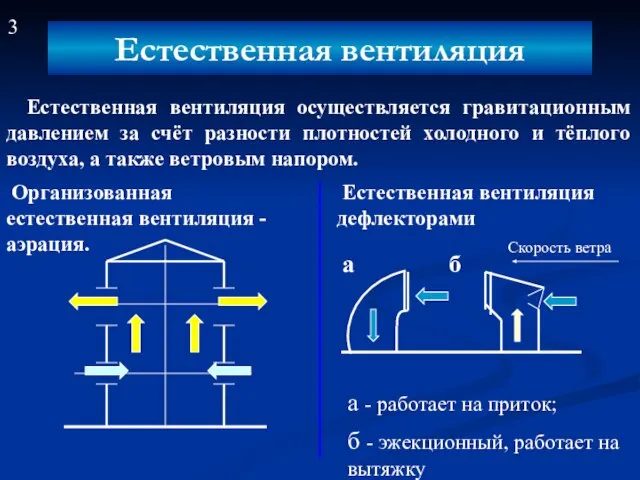 Естественная вентиляция Естественная вентиляция осуществляется гравитационным давлением за счёт разности плотностей холодного