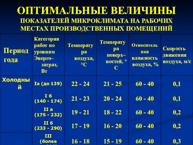 ОПТИМАЛЬНЫЕ ВЕЛИЧИНЫ ПОКАЗАТЕЛЕЙ МИКРОКЛИМАТА НА РАБОЧИХ МЕСТАХ ПРОИЗВОДСТВЕННЫХ ПОМЕЩЕНИЙ