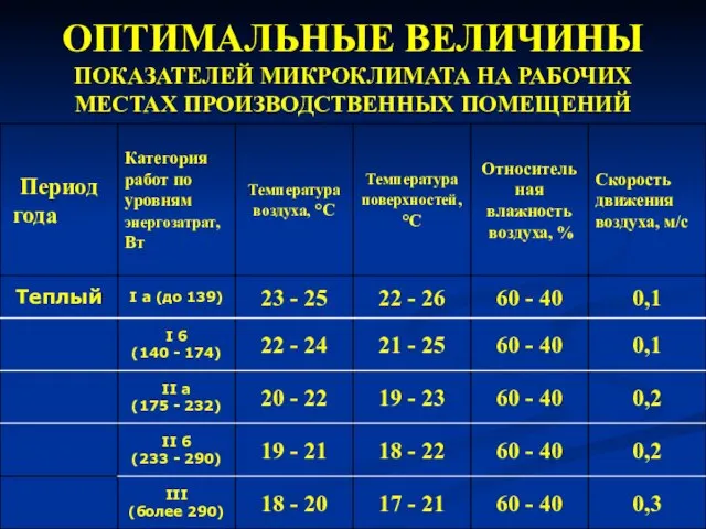 ОПТИМАЛЬНЫЕ ВЕЛИЧИНЫ ПОКАЗАТЕЛЕЙ МИКРОКЛИМАТА НА РАБОЧИХ МЕСТАХ ПРОИЗВОДСТВЕННЫХ ПОМЕЩЕНИЙ