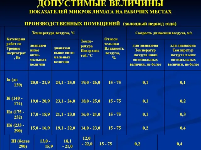 ДОПУСТИМЫЕ ВЕЛИЧИНЫ ПОКАЗАТЕЛЕЙ МИКРОКЛИМАТА НА РАБОЧИХ МЕСТАХ ПРОИЗВОДСТВЕННЫХ ПОМЕЩЕНИЙ (холодный период года)