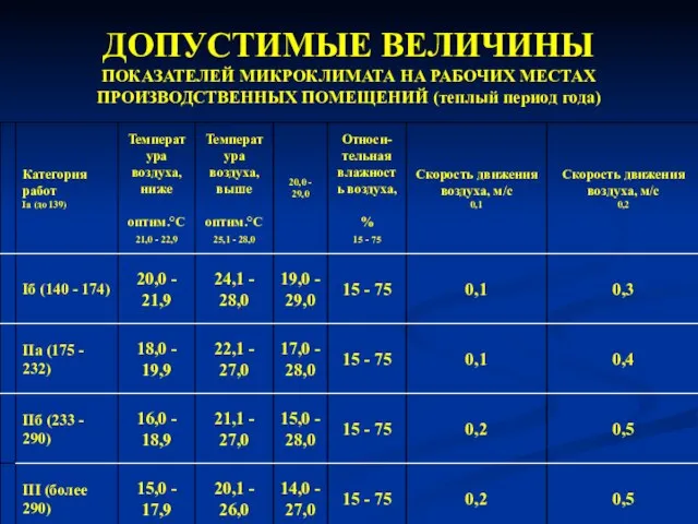 ДОПУСТИМЫЕ ВЕЛИЧИНЫ ПОКАЗАТЕЛЕЙ МИКРОКЛИМАТА НА РАБОЧИХ МЕСТАХ ПРОИЗВОДСТВЕННЫХ ПОМЕЩЕНИЙ (теплый период года)