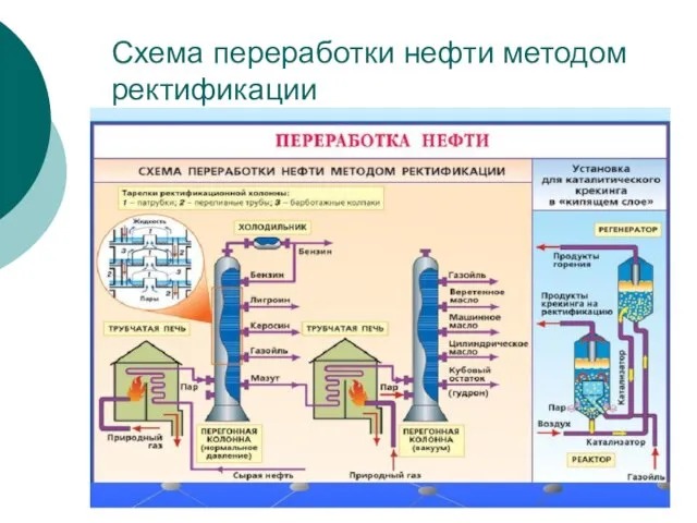 Схема переработки нефти методом ректификации