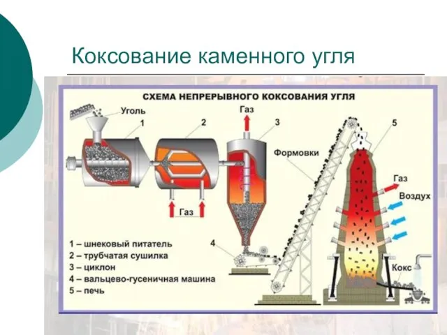 Коксование каменного угля