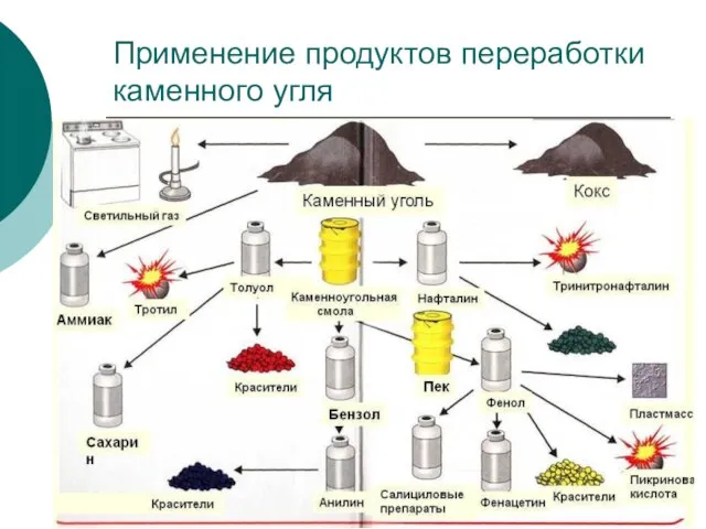 Применение продуктов переработки каменного угля