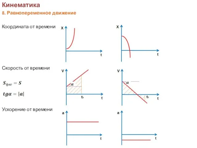 Кинематика 8. Равнопеременное движение Координата от времени Скорость от времени Ускорение от времени