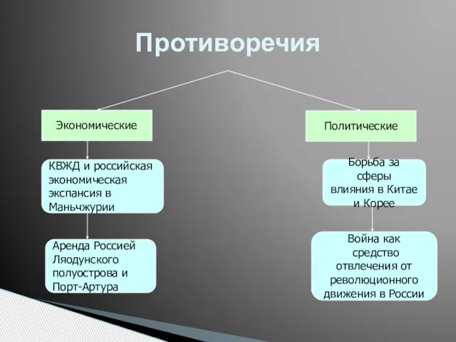 Противоречия Экономические Политические КВЖД и российская экономическая экспансия в Маньчжурии Аренда Россией