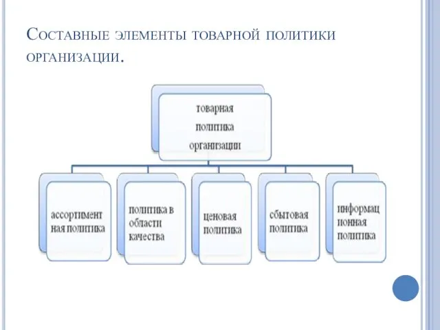 Составные элементы товарной политики организации.