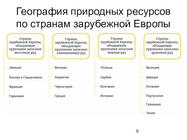 География природных ресурсов по странам зарубежной Европы