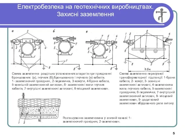 Електробезпека на геотехнічних виробництвах. Захисні заземлення Схема заземлення роздільно установлених апаратів при