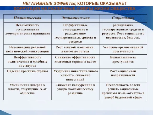 НЕГАТИВНЫЕ ЭФФЕКТЫ, КОТОРЫЕ ОКАЗЫВАЕТ КОРРУПЦИЯ НА РАЗЛИЧНЫЕ СФЕРЫ ЖИЗНИ ОБЩЕСТВА