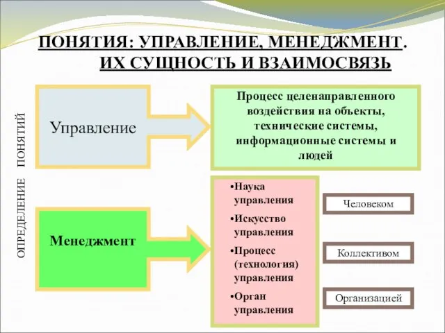 ПОНЯТИЯ: УПРАВЛЕНИЕ, МЕНЕДЖМЕНТ. ИХ СУЩНОСТЬ И ВЗАИМОСВЯЗЬ Менеджмент Наука управления Искусство управления