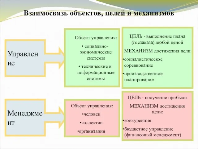 Взаимосвязь объектов, целей и механизмов Управление Объект управления: социально-экономические системы технические и