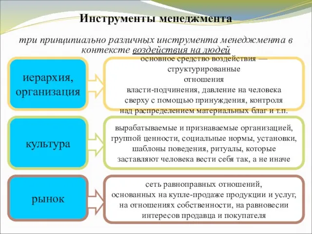 Инструменты менеджмента три принципиально различных инструмента менеджмента в контексте воздействия на людей