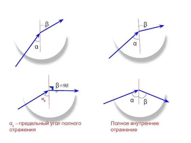 β α β α β α0 β=900 α β Полное внутреннее отражение