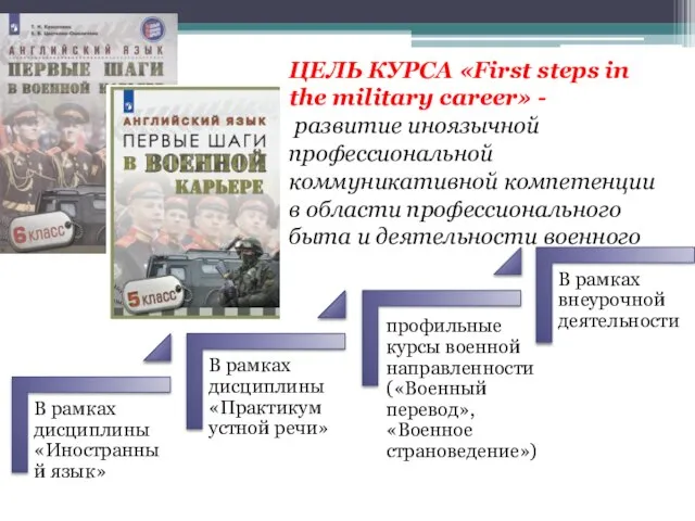 ЦЕЛЬ КУРСА «First steps in the military career» - развитие иноязычной профессиональной