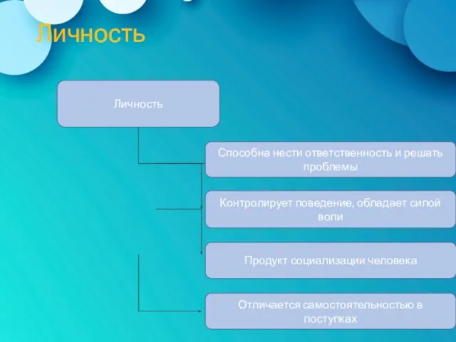 Личность Личность Способна нести ответственность и решать проблемы Контролирует поведение, обладает силой