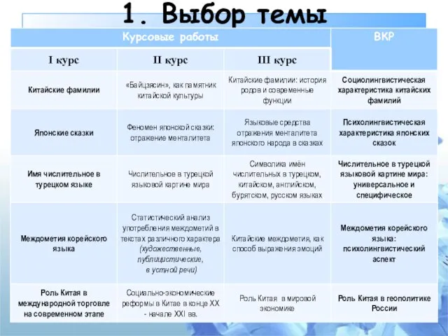 1. Выбор темы