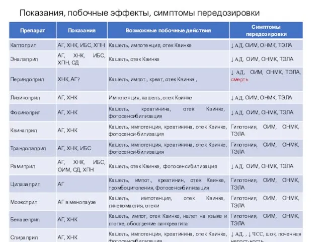 Показания, побочные эффекты, симптомы передозировки