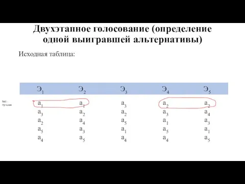 Двухэтапное голосование (определение одной выигравшей альтернативы) Исходная таблица: №1 - лучшее