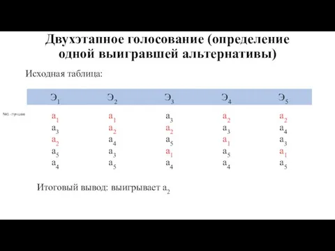 Двухэтапное голосование (определение одной выигравшей альтернативы) Исходная таблица: №1 - лучшее Итоговый вывод: выигрывает a2