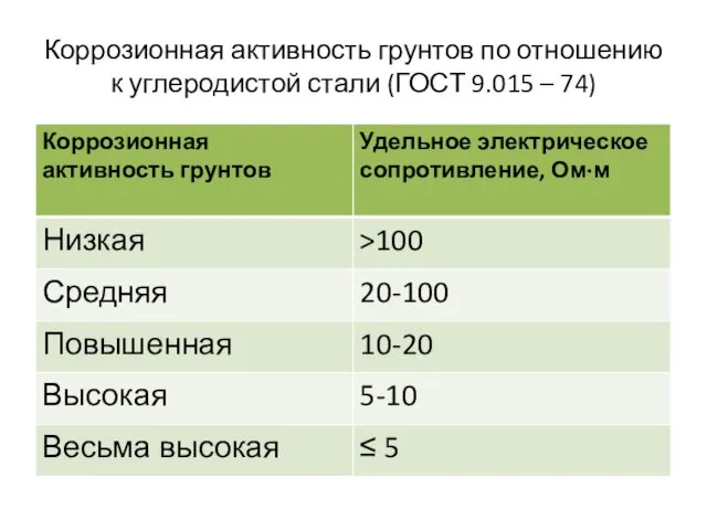 Коррозионная активность грунтов по отношению к углеродистой стали (ГОСТ 9.015 – 74)