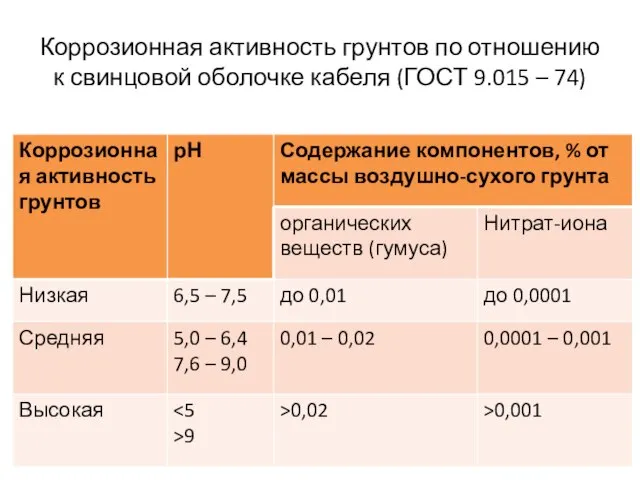 Коррозионная активность грунтов по отношению к свинцовой оболочке кабеля (ГОСТ 9.015 – 74)