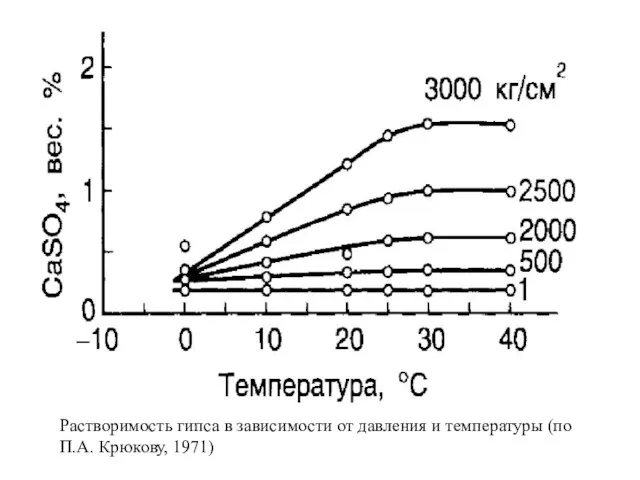 Растворимость гипса в зависимости от давления и температуры (по П.А. Крюкову, 1971)